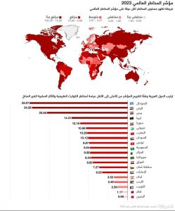 تعرف على قائمة الدول الأكثر عرضة لمخاطر الكوارث الطبيعية