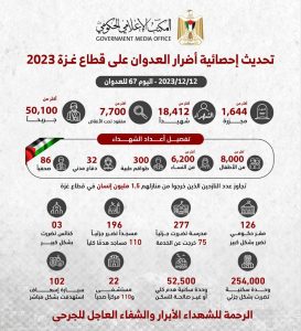 إنفوجرافيك ... المكتب الإعلامي الحكومي ينشر تحديثاً لأهم الإحصائيات المتعلقة بالحرب "الإسرائيلية" الوحشية على قطاع غزة