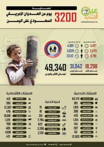 مركز عين الإنسانية ينشر إحصائية 3200 يوم من العدوان على اليمن