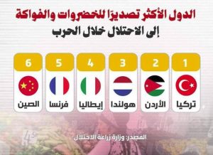 الاحتلال یکشف عن الدول التي ساهمت بحل أزمة الأمن الغذائي الزراعي لدى الكيان