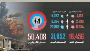 عين الإنسانية يكشف حصيلة جرائم 3400 يوم من العدوان الأمريكي السعودي على اليمن