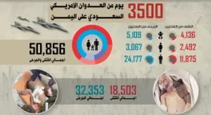 مركز "عين الإنسانية" يكشف عن حصيلة 3500 يوم من العدوان الأمريكي السعودي على اليمن